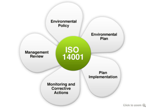 Benefits of ISO14001